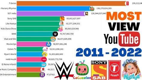 biggest youtube channels|most popular youtuber right now.